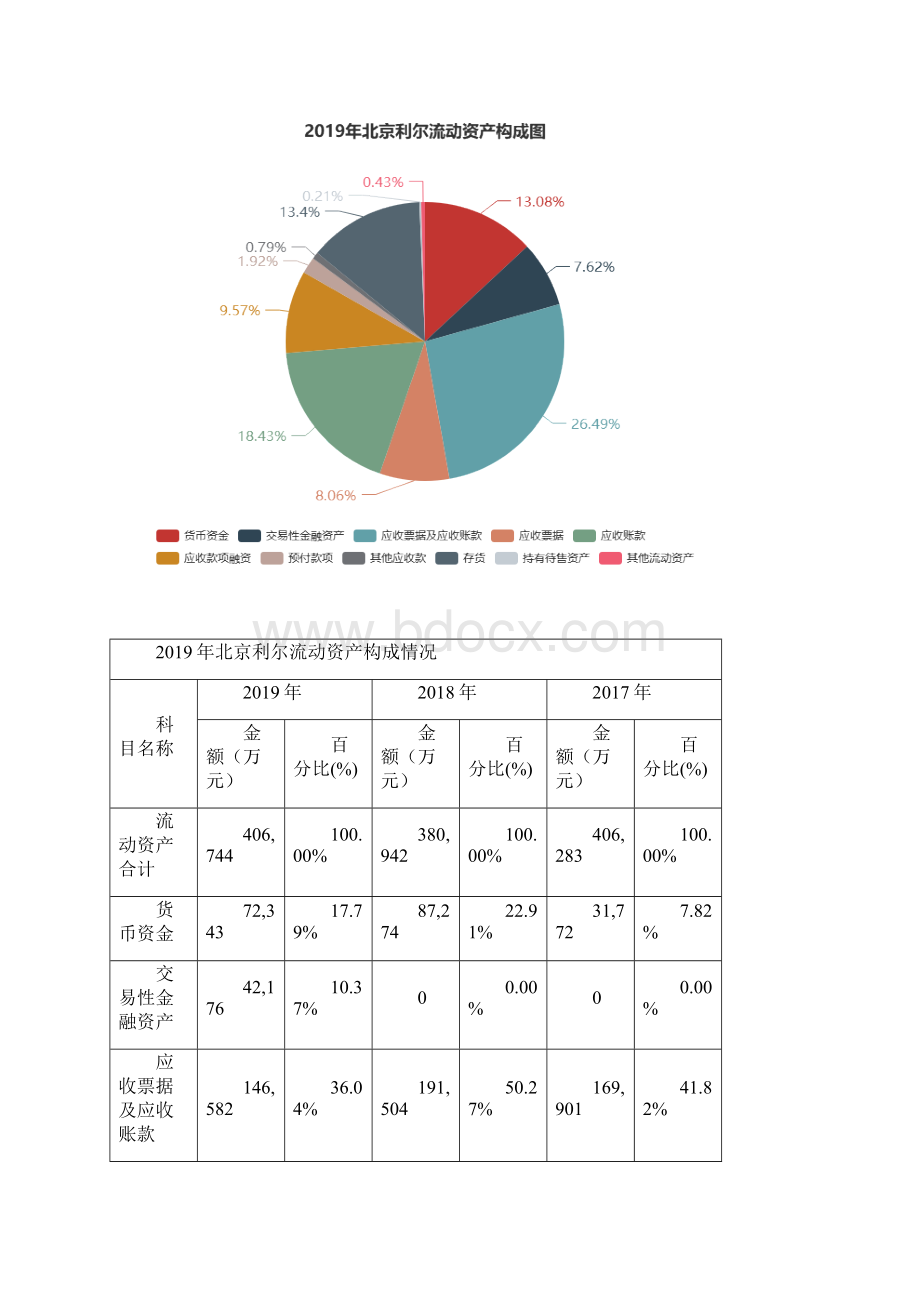 北京利尔度财务分析报告.docx_第3页