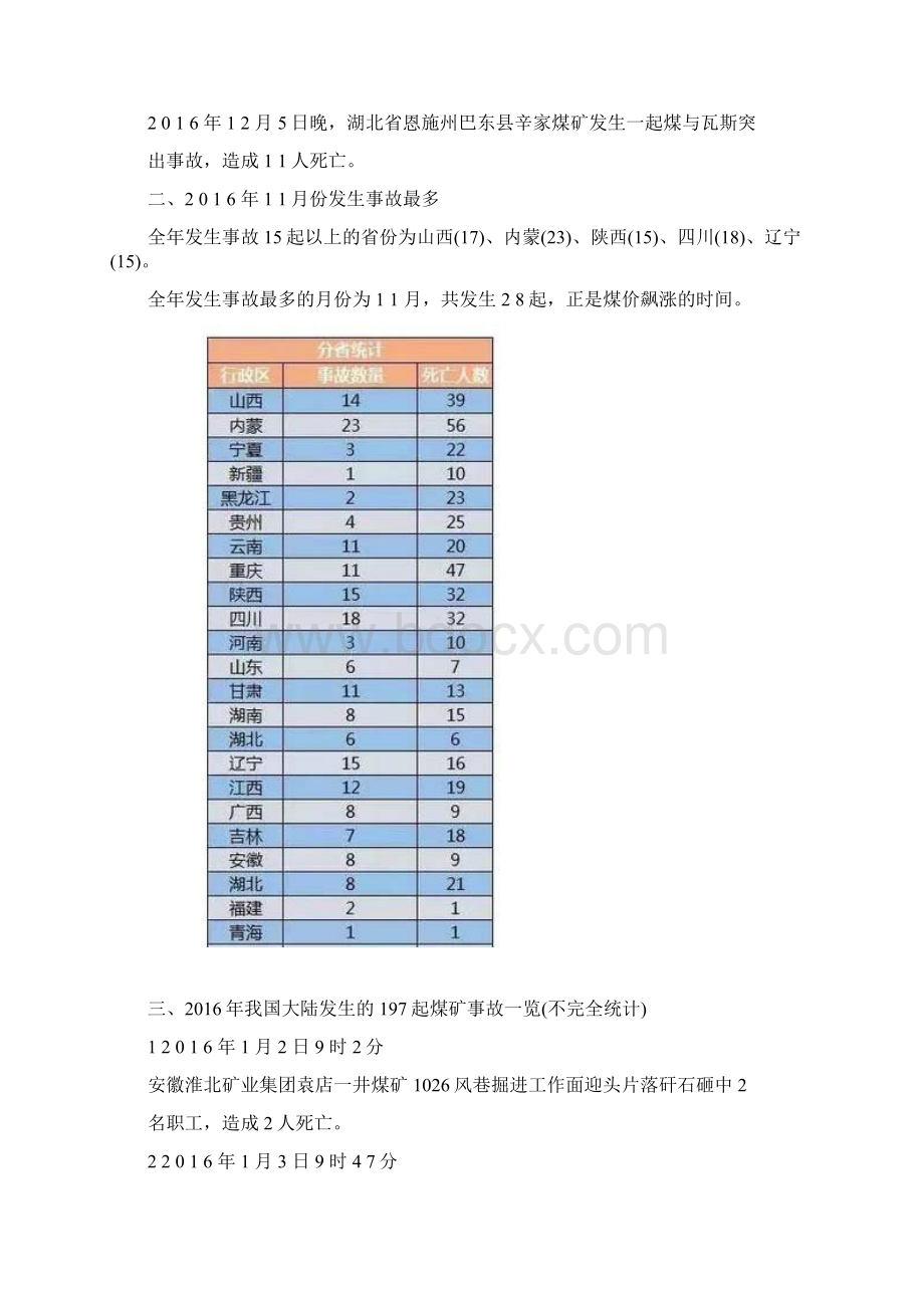 我国发生的197起煤矿事故及13起煤矿瓦斯事故全国煤矿事故统计煤矿瓦斯事.docx_第2页