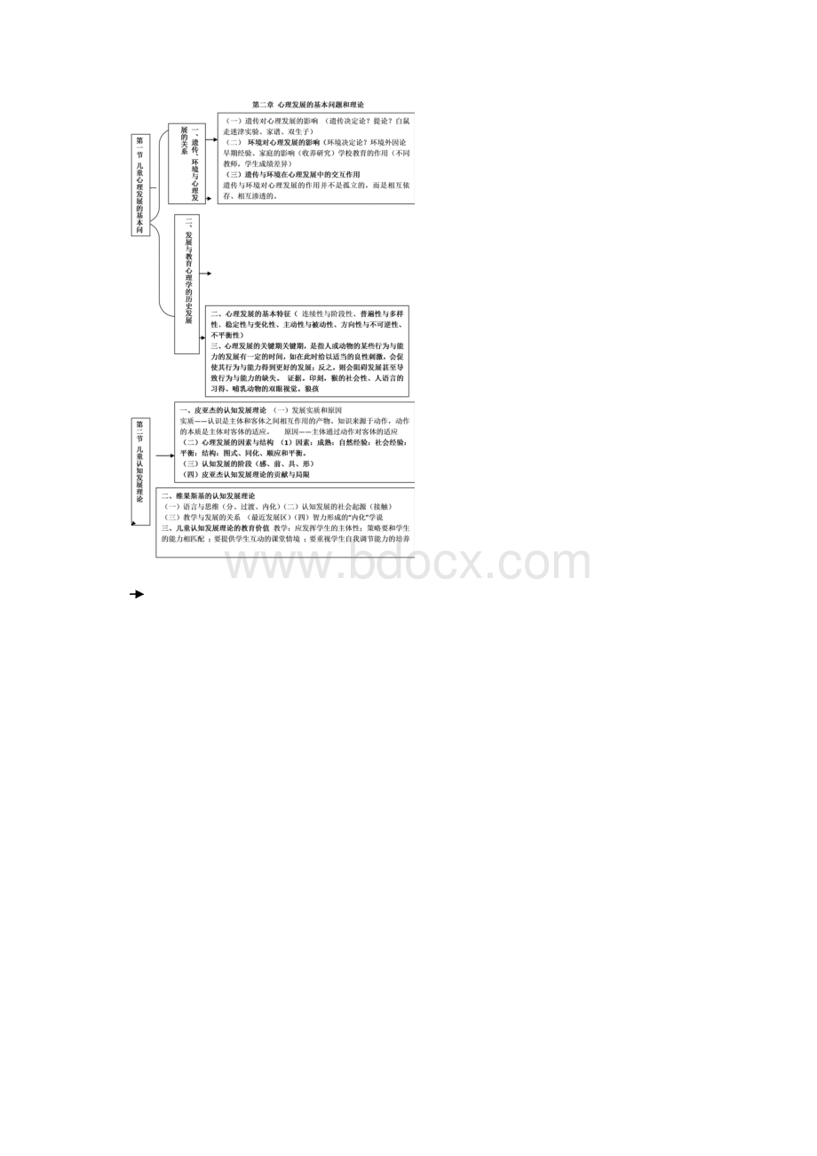 发展与教育心理学教学内容组织结构图Word文档格式.docx_第2页