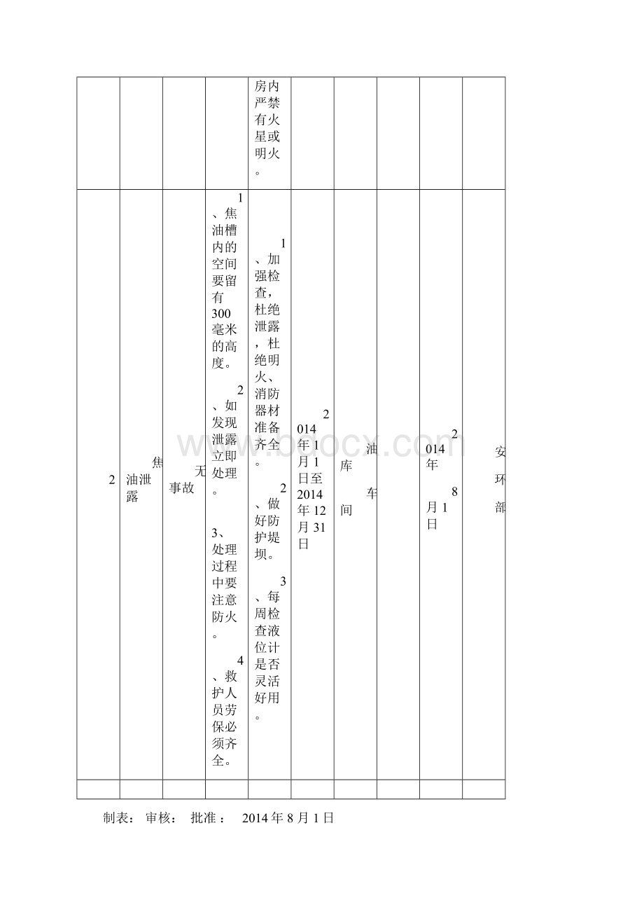 介休昌盛煤化工重大危险源管理方案Word下载.docx_第3页