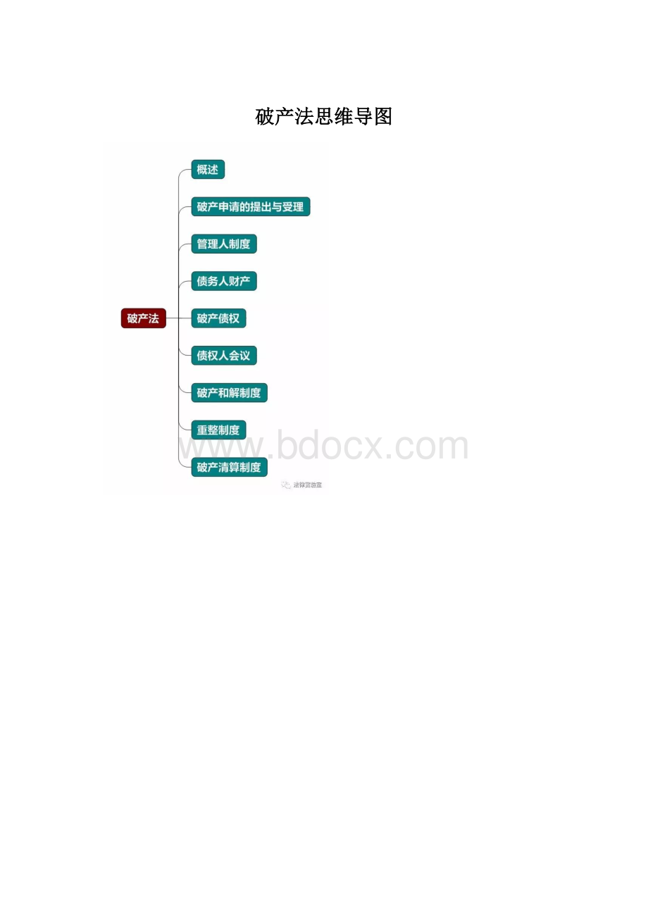 破产法思维导图Word文件下载.docx_第1页