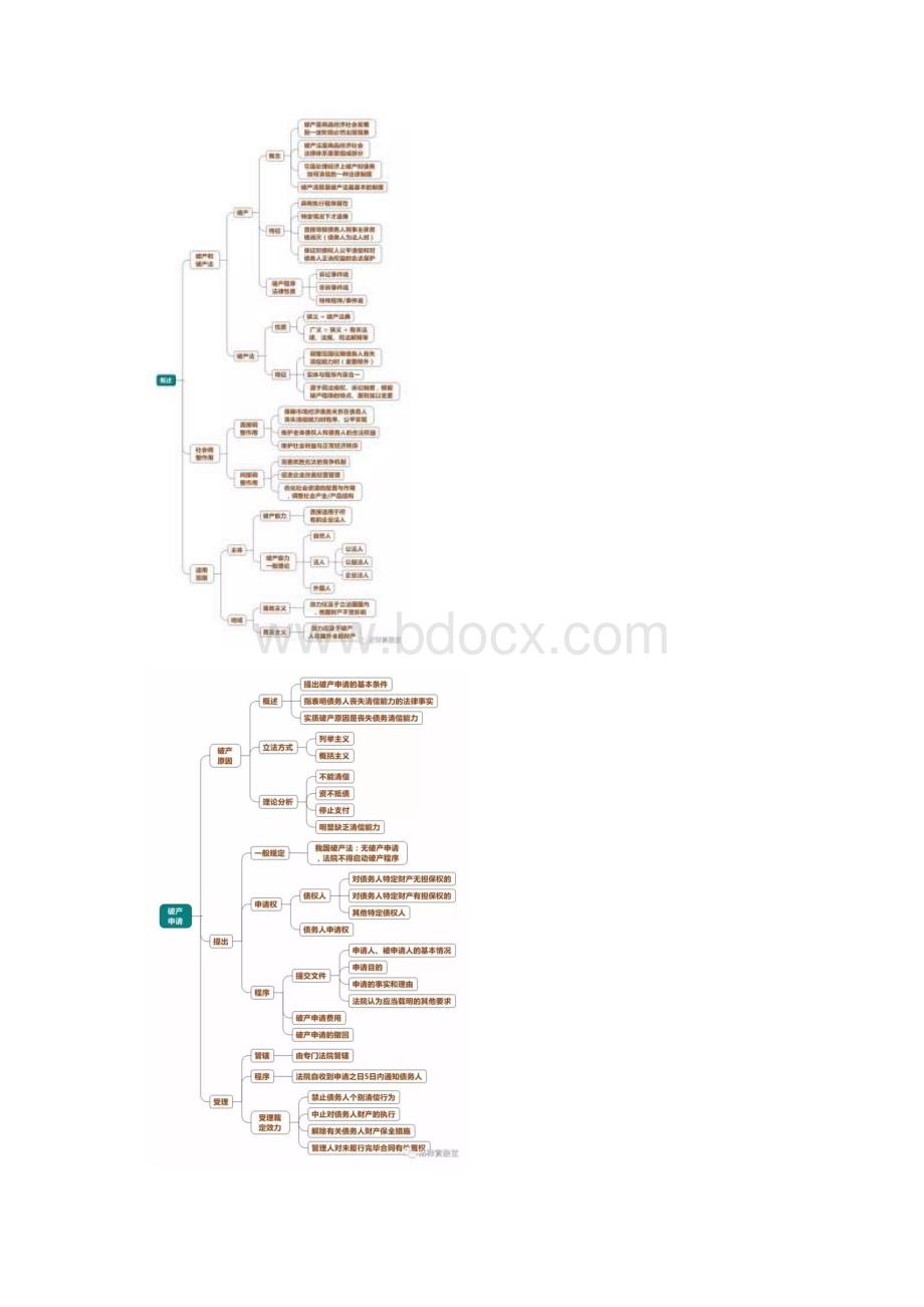 破产法思维导图Word文件下载.docx_第2页