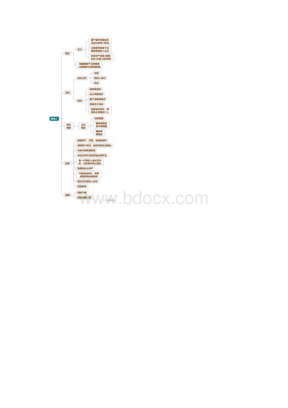 破产法思维导图Word文件下载.docx_第3页