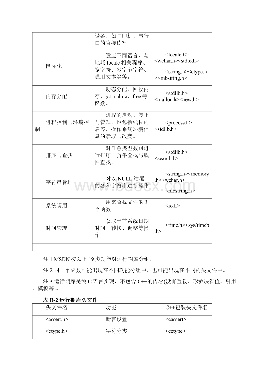 C++程序设计常用库函数.docx_第3页