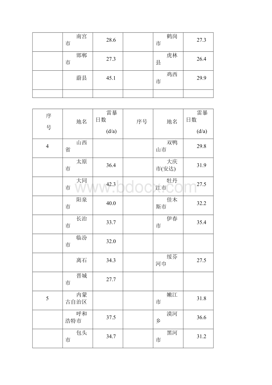 整理全国年平均雷暴日数.docx_第2页