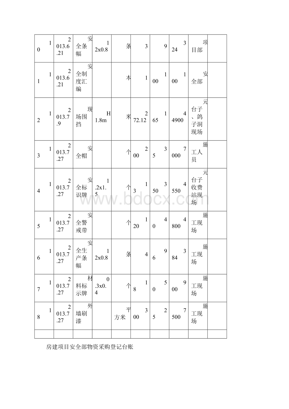 房建项目安全部物资采购登记台账Word格式文档下载.docx_第2页