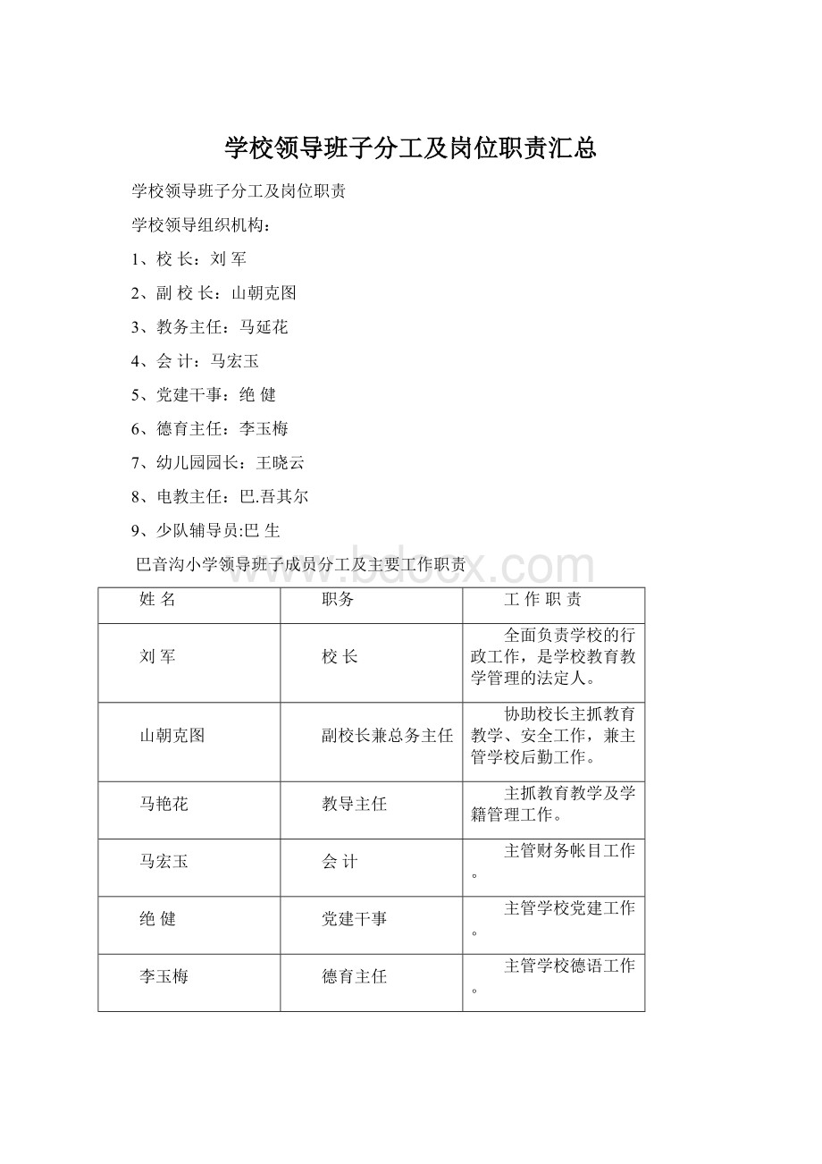 学校领导班子分工及岗位职责汇总Word文件下载.docx_第1页