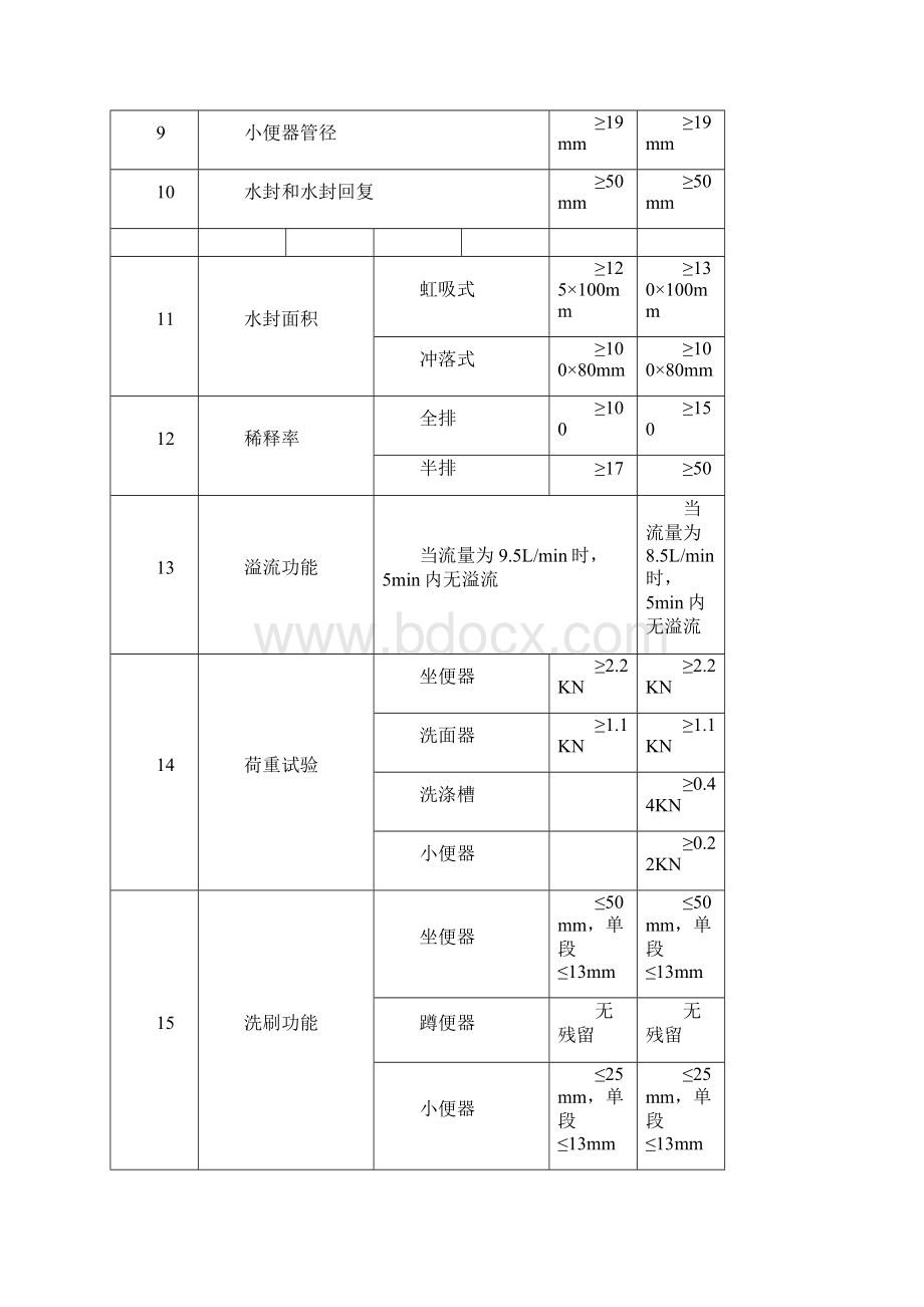 箭牌卫浴品牌技术营销手册.docx_第3页