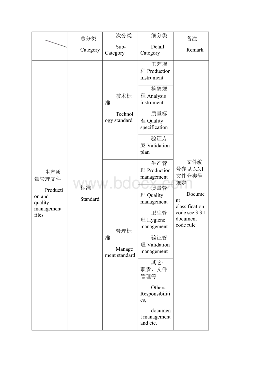 文件的分类与编码SOPWord格式文档下载.docx_第3页