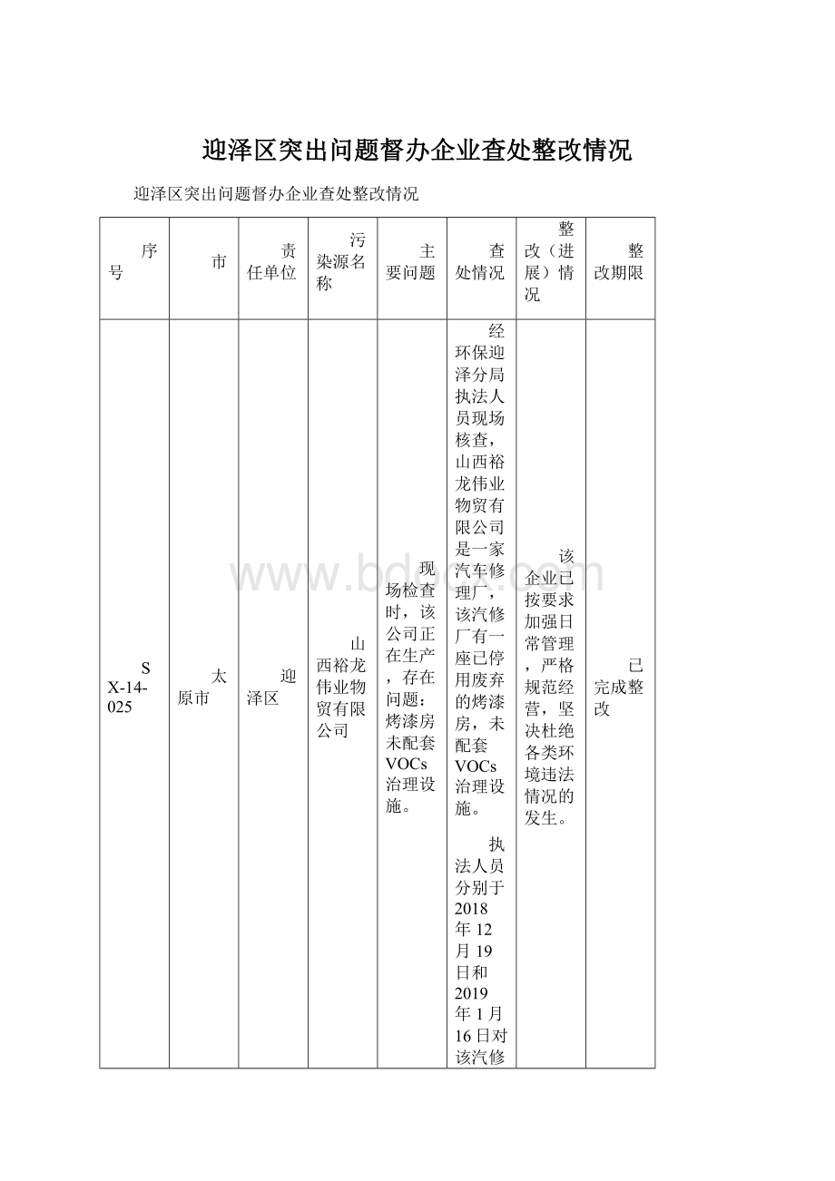 迎泽区突出问题督办企业查处整改情况文档格式.docx