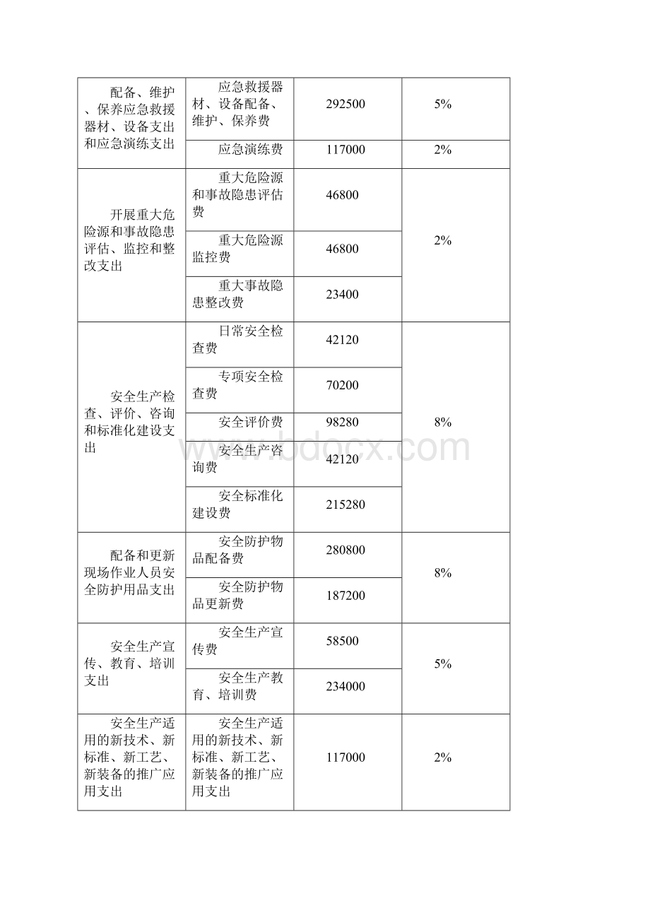 公路工程总体安全系统生产费用使用计划清单.docx_第3页