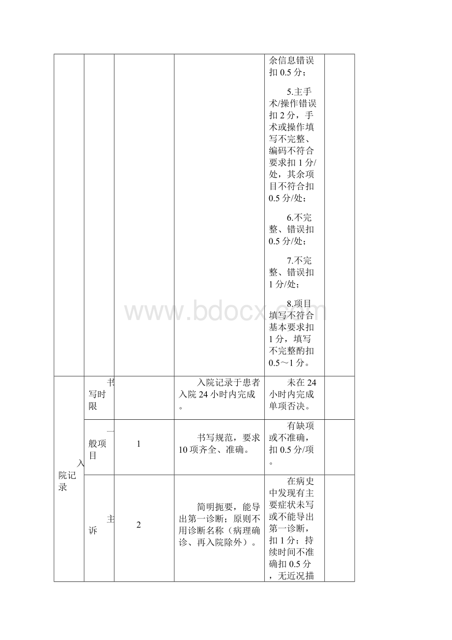 宁波市骨科质控中心医疗质量考核标准及评分系统剖析.docx_第2页