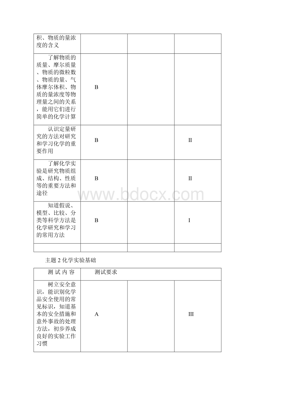 江苏省普通高中学业水平测试必修科目说明化学.docx_第3页