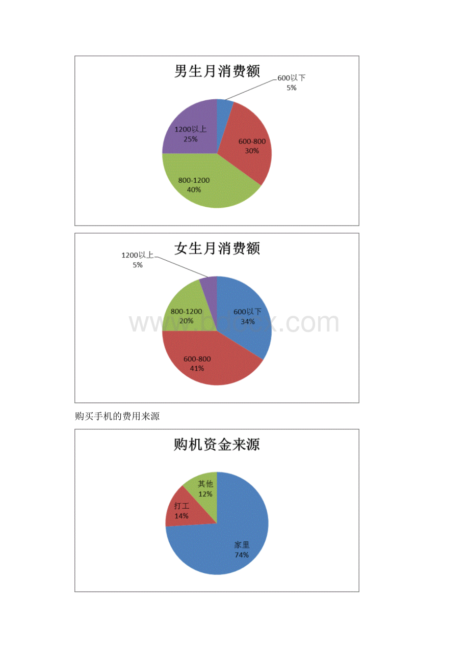 大学生收集消费情况调研.docx_第3页