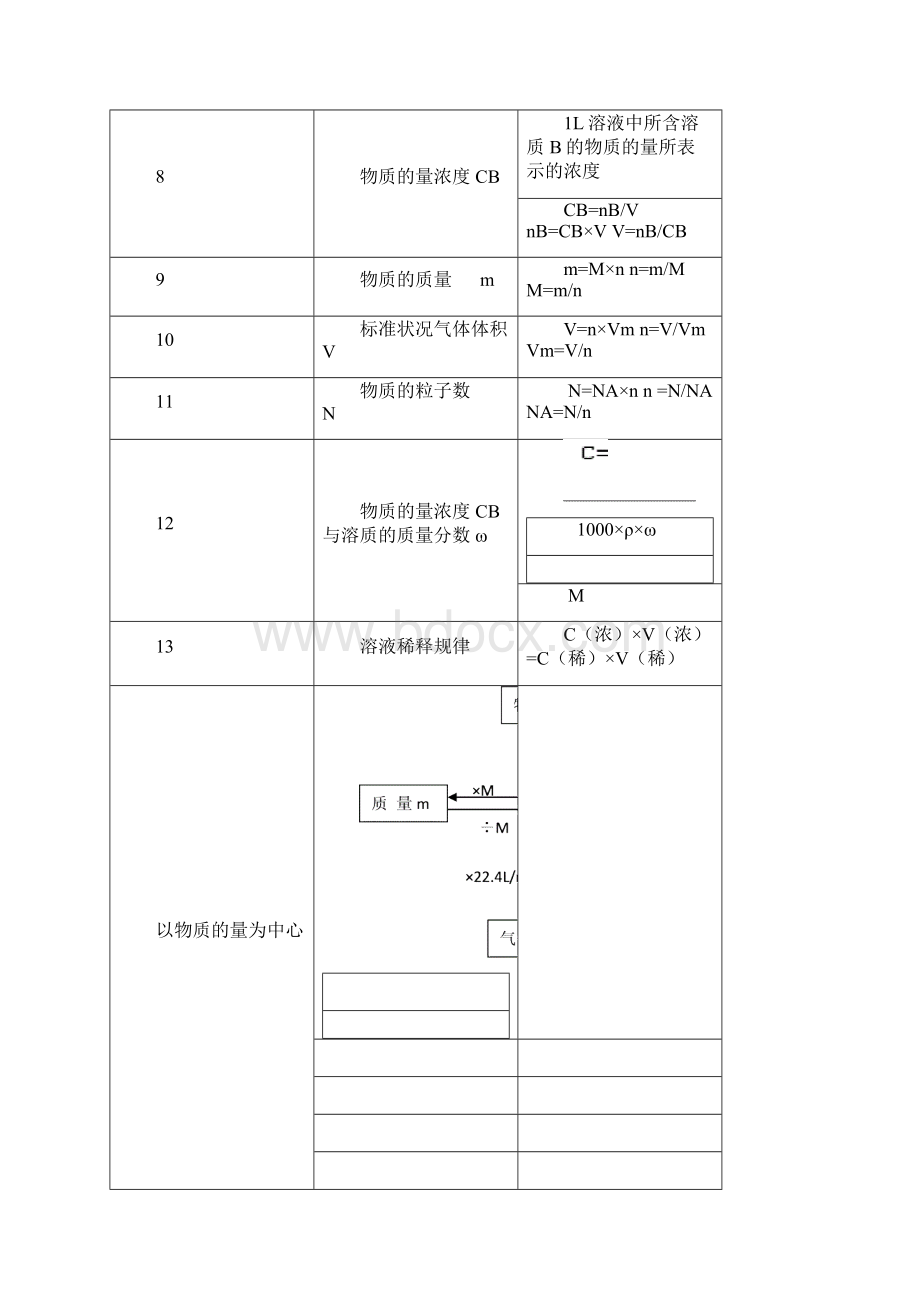 高一化学必修一知识点大总结Word文档格式.docx_第3页