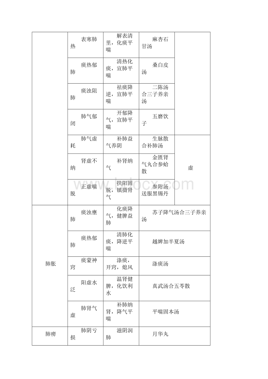 中医执业医师考试复习资料中医常见病必背.docx_第3页