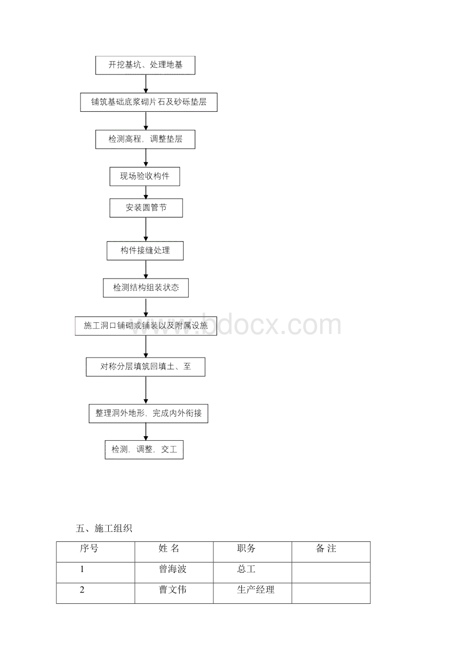 圆管涵首件开工报告.docx_第2页