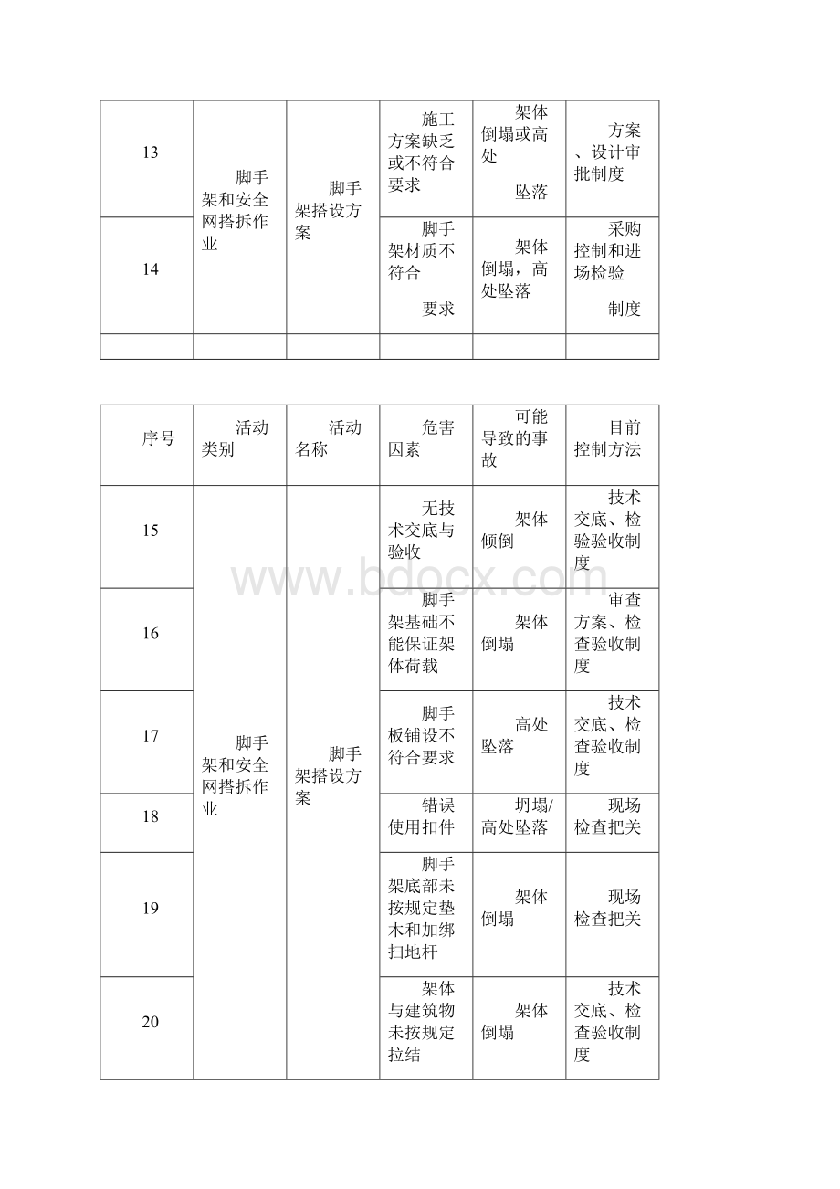 建筑工程重大危险源识别与控制.docx_第3页