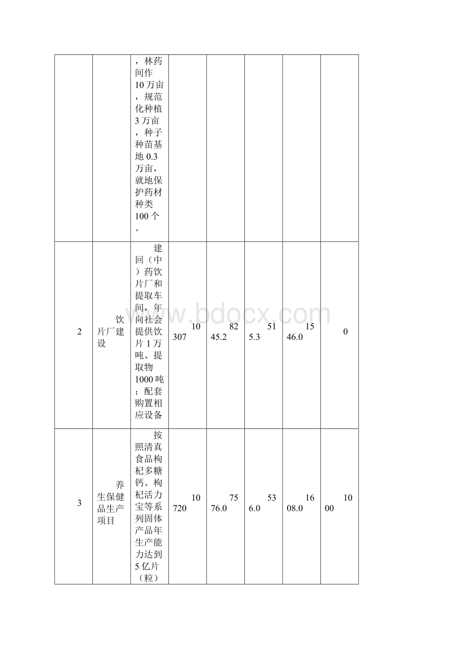 宁夏回圭回药六盘山药材生产出口基地建设项目规划报.docx_第2页