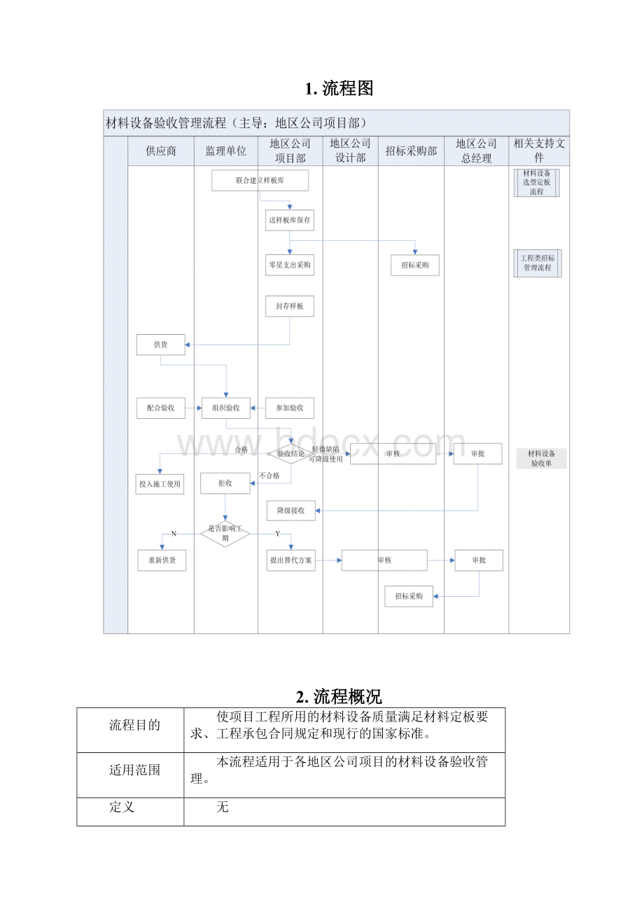 材料设备验收管理流程.docx_第2页