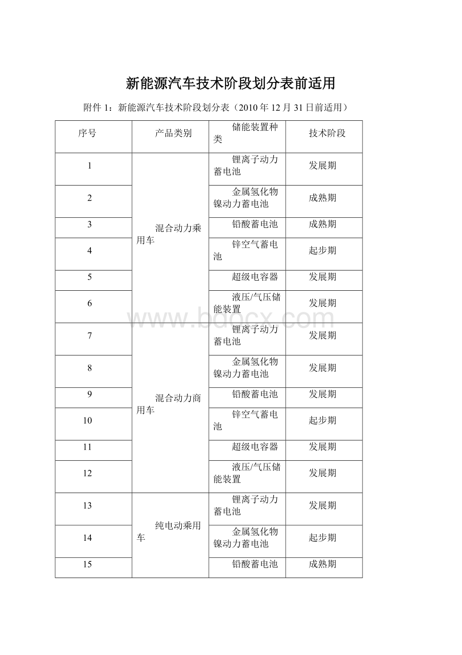 新能源汽车技术阶段划分表前适用.docx