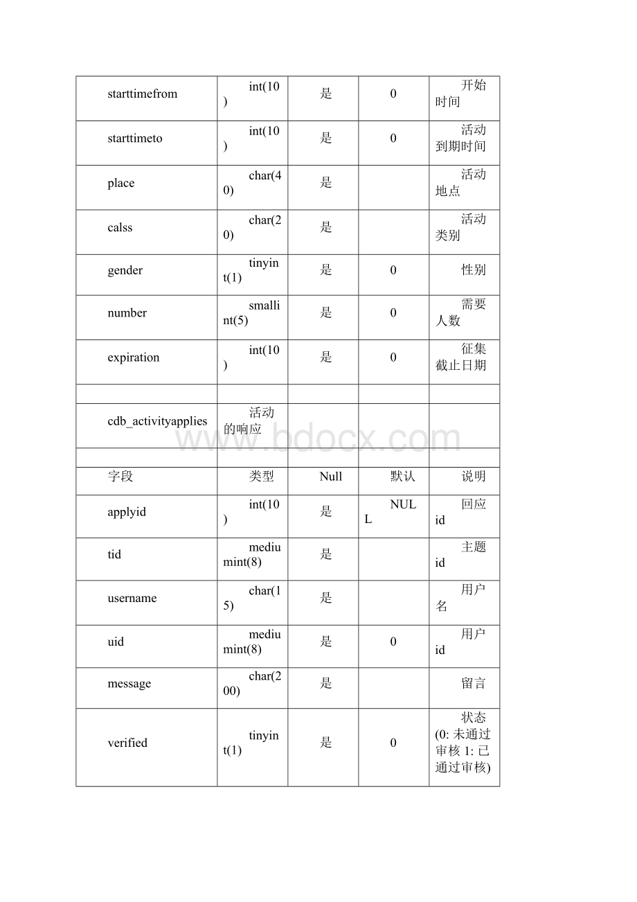 Discuz二次发数据库字典Word文档下载推荐.docx_第2页