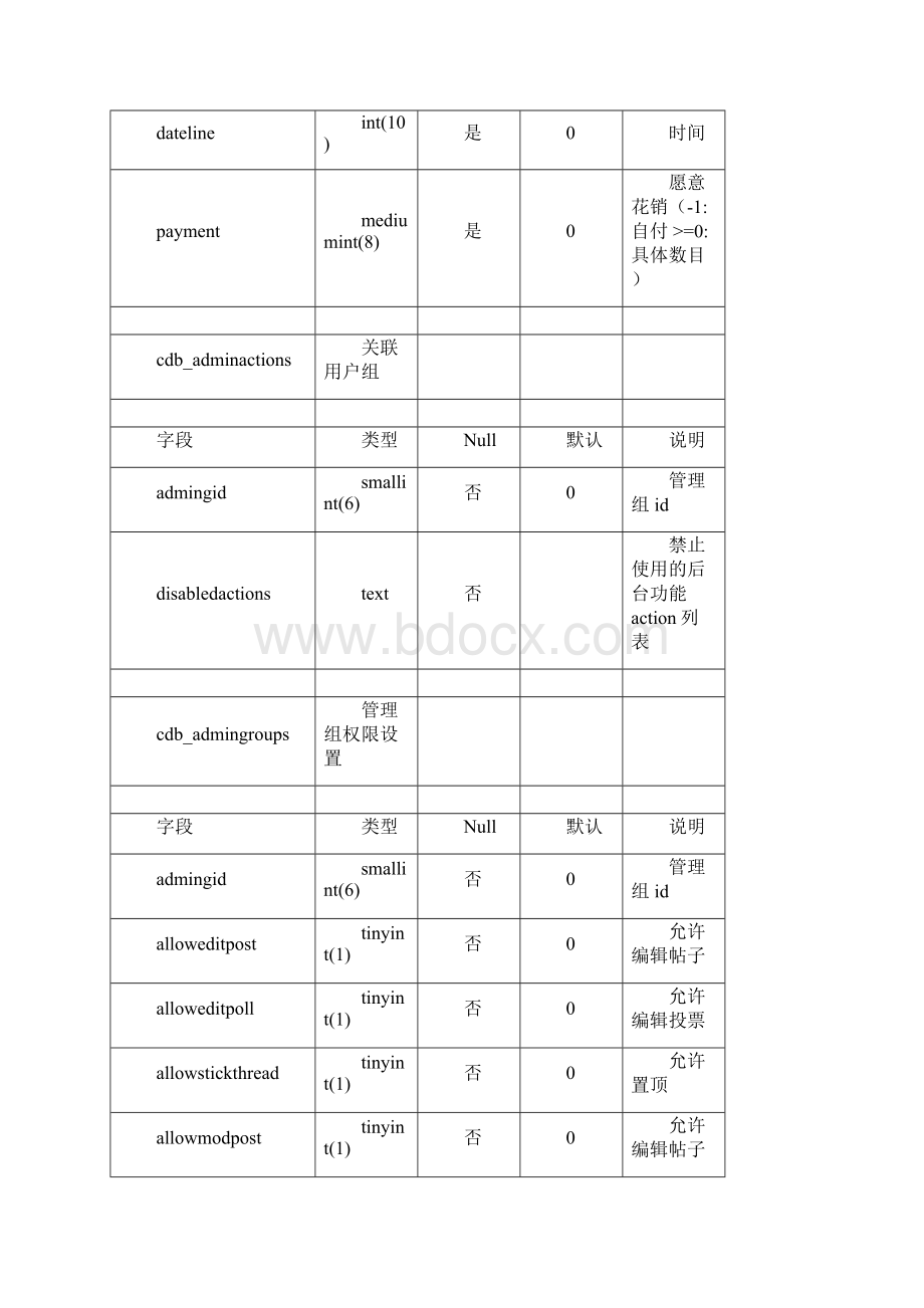 Discuz二次发数据库字典Word文档下载推荐.docx_第3页