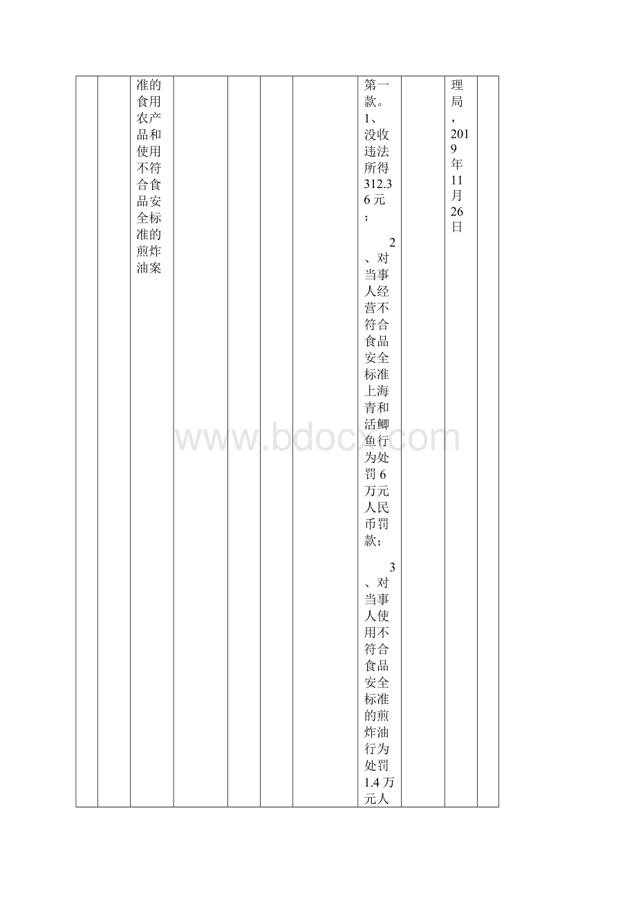 青云谱区食品药品行政处罚案件信息公开表模板.docx_第3页