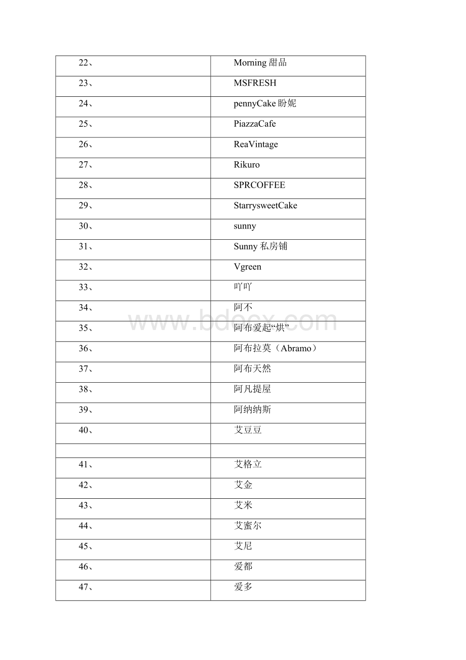 烘焙店蛋糕店取名大全1150个好店名.docx_第2页