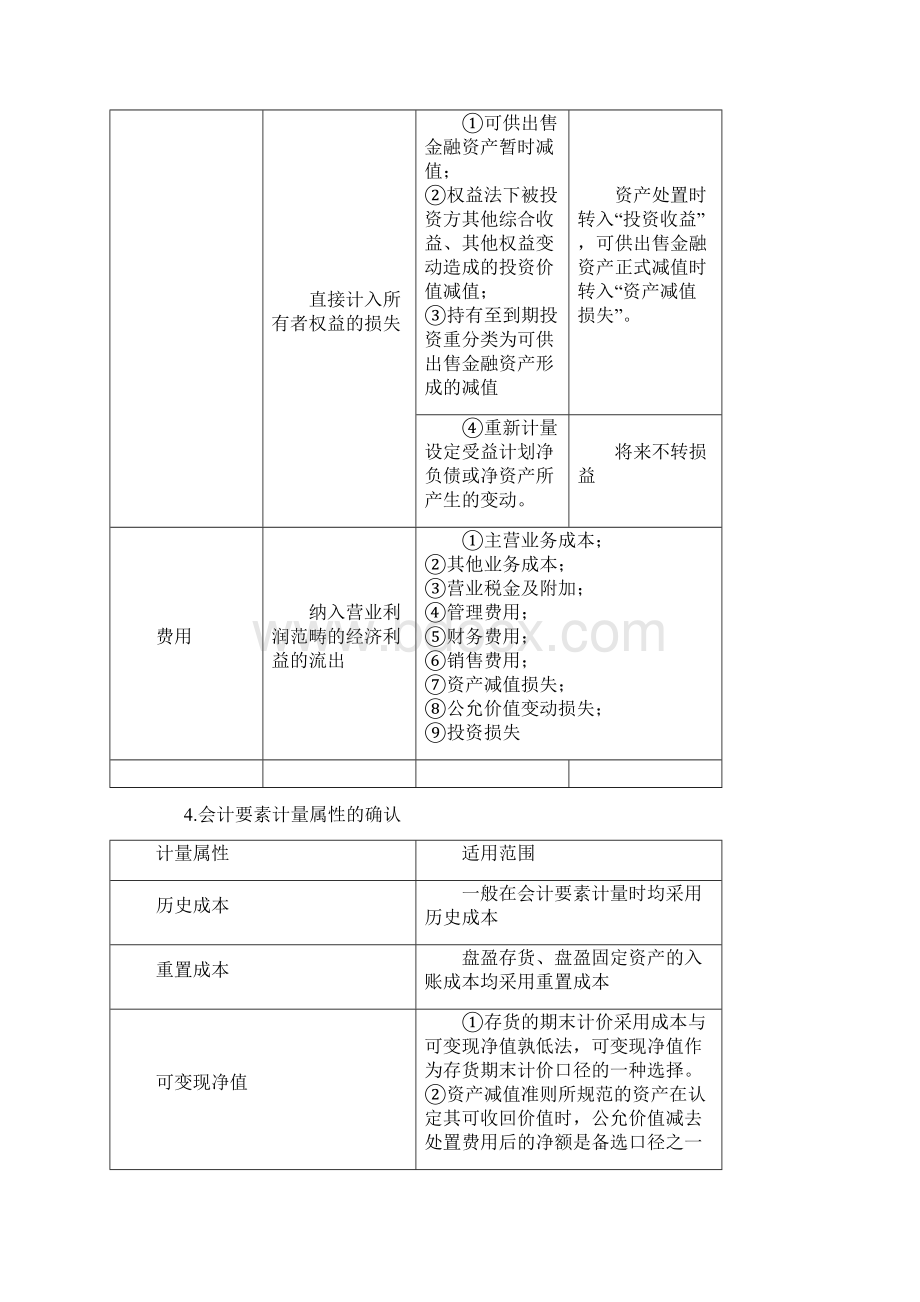 中级会计实务精讲.docx_第3页