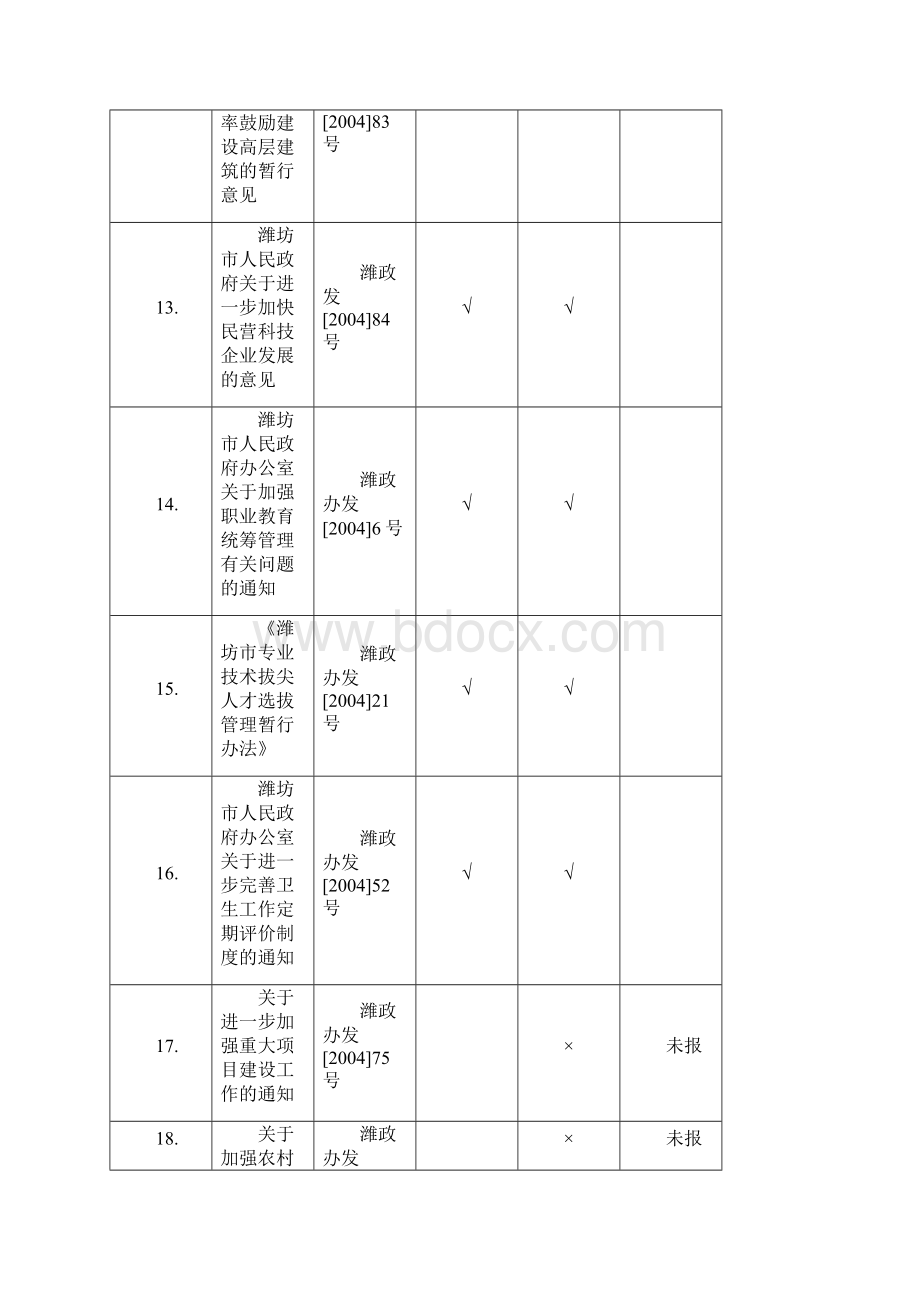 市政府规范性文件清理汇总表二.docx_第3页