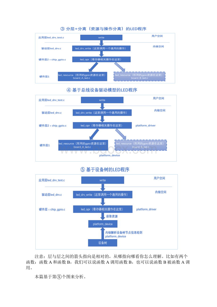 Linux设备树实例分析Word文档格式.docx_第2页