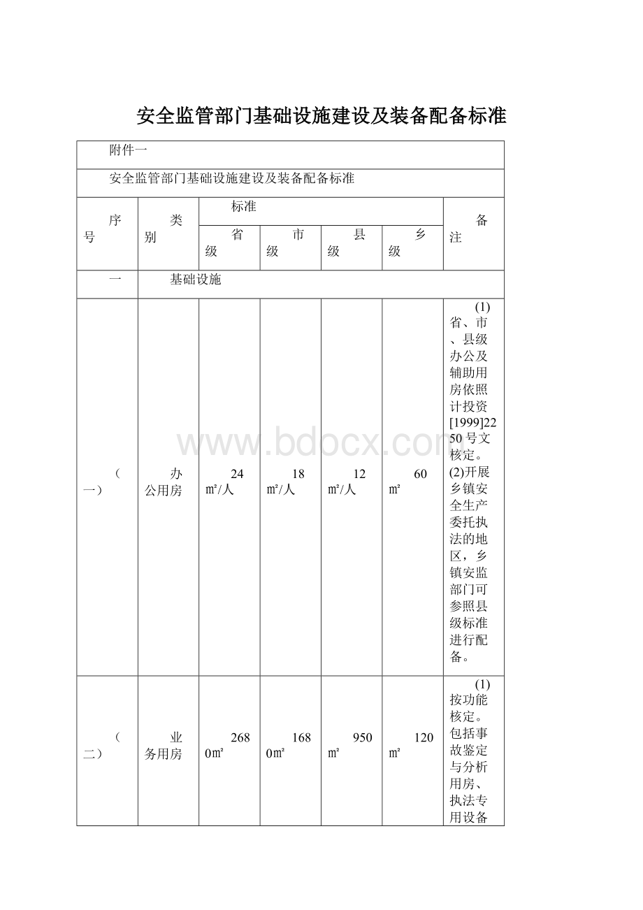 安全监管部门基础设施建设及装备配备标准Word格式.docx_第1页