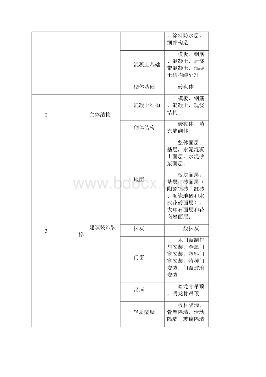 建筑 市政 房建 资料培训教材.docx_第3页