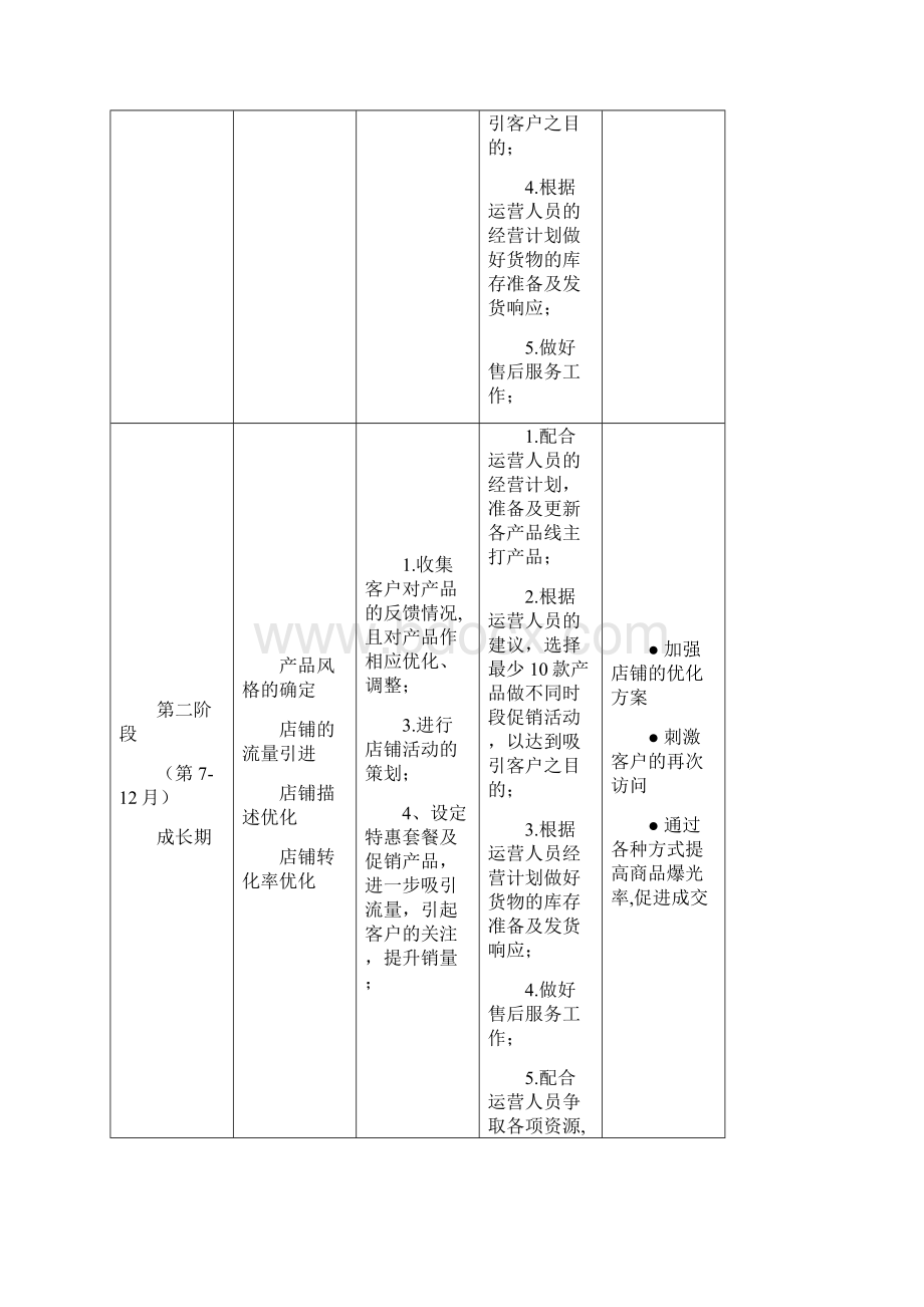 天猫商城年度运营计划及规章制度Word文档格式.docx_第3页