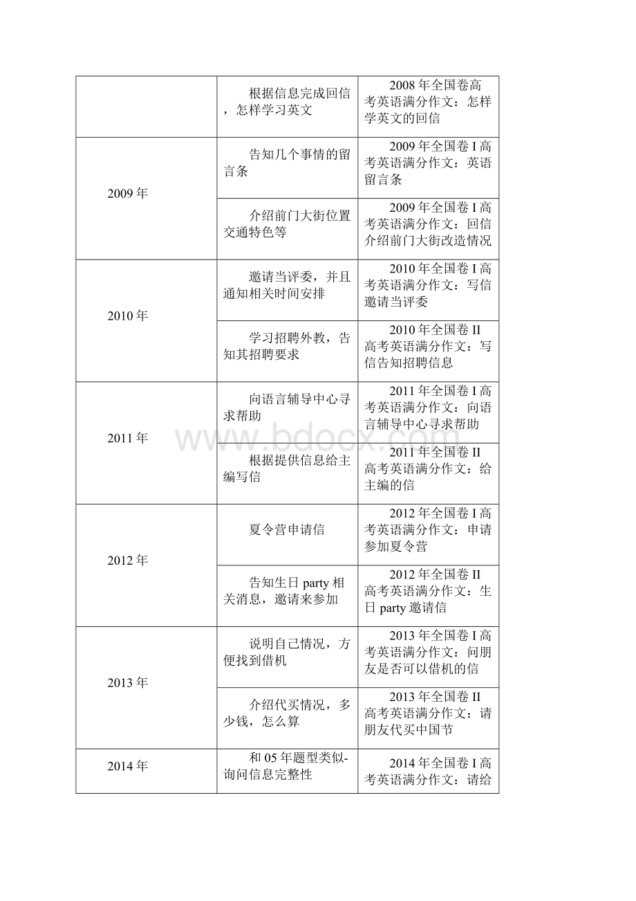 全国卷高考英语作文范文汇总.docx_第2页