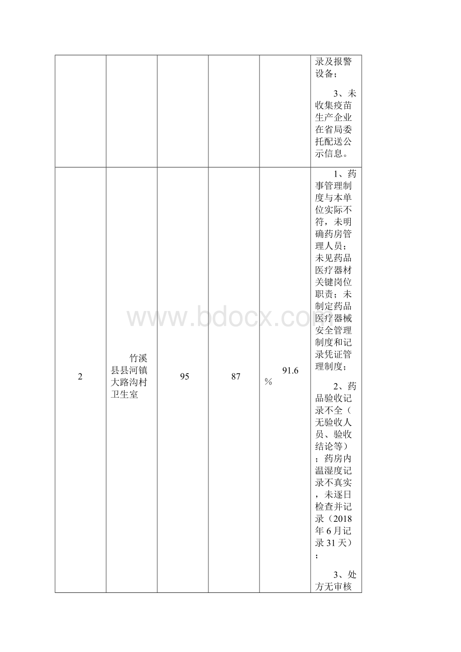 年第二期药品医疗器械双随机抽查情况公示.docx_第2页