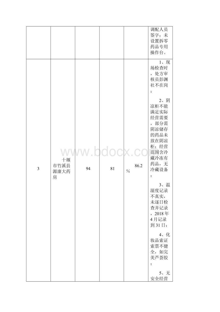 年第二期药品医疗器械双随机抽查情况公示.docx_第3页