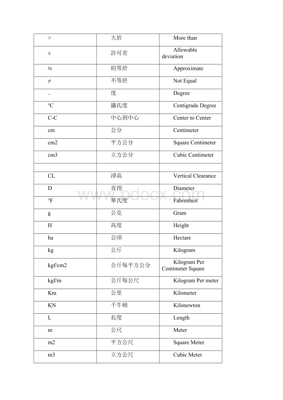 土木项目工程术语缩写Word文档格式.docx_第2页