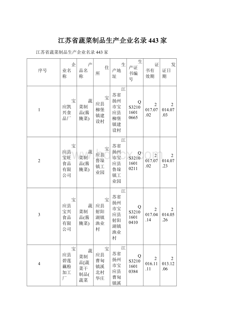 江苏省蔬菜制品生产企业名录443家Word格式.docx