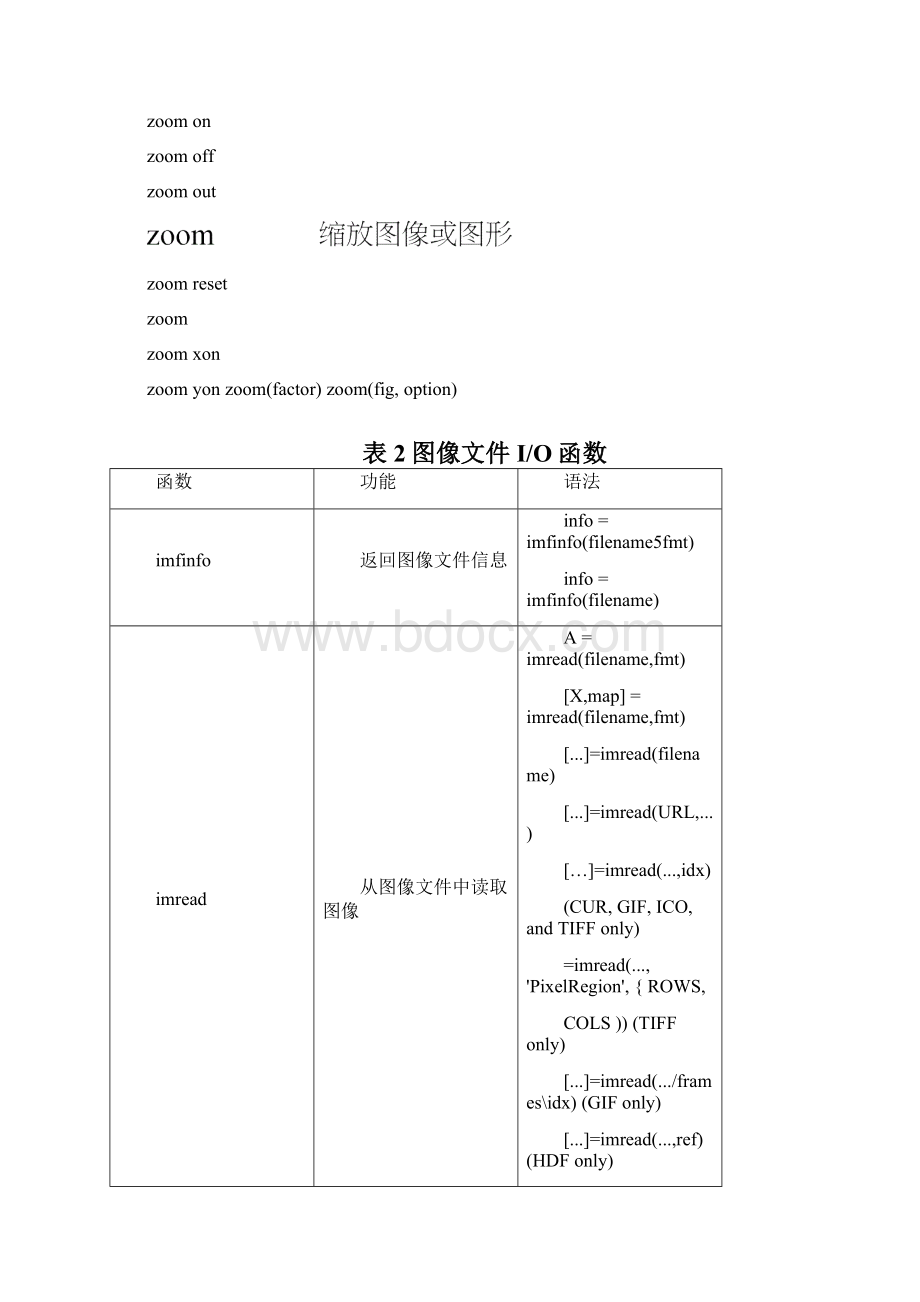 matlab图像处理常用函数列表docx.docx_第3页