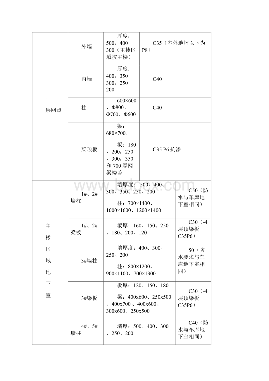 颐和广场地下室混凝土浇筑方案8改Word格式.docx_第3页