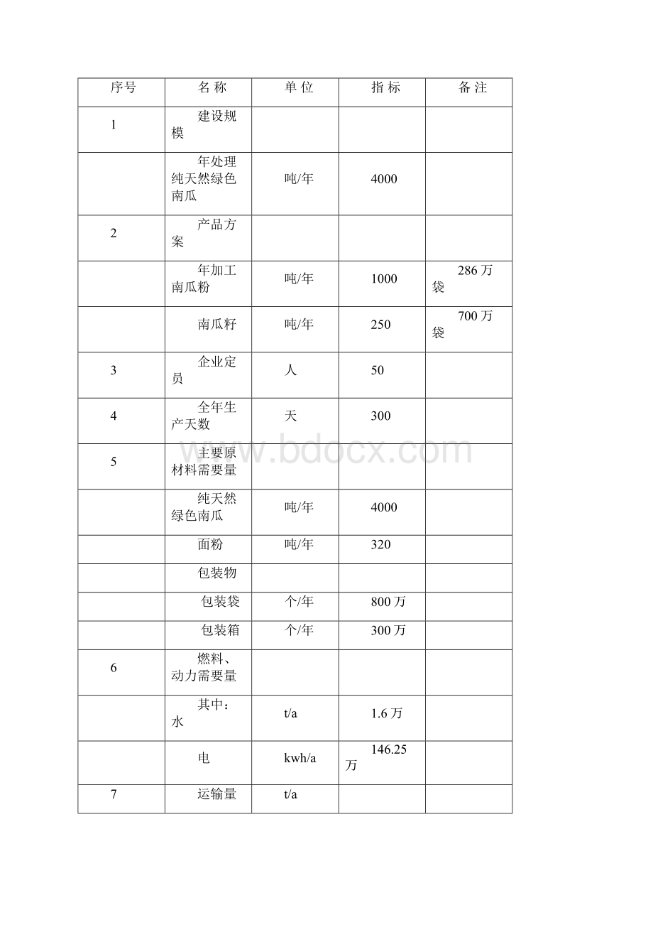 南瓜粉系列产品加工项目可行性研究报告Word格式.docx_第2页