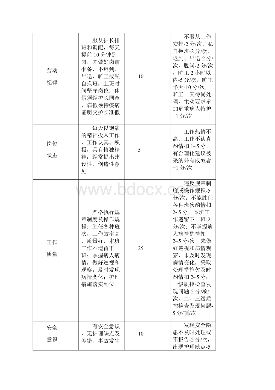 各级护理人员工作考核标准.docx_第2页