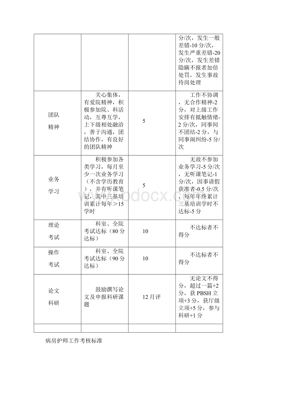 各级护理人员工作考核标准.docx_第3页