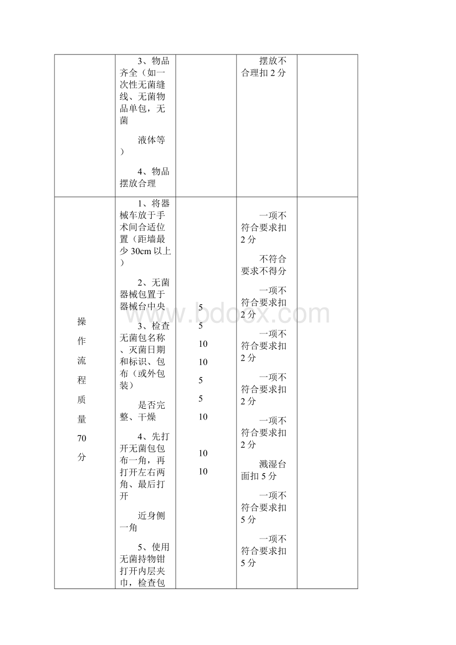 手术室常见基本技能操作评分标准.docx_第2页