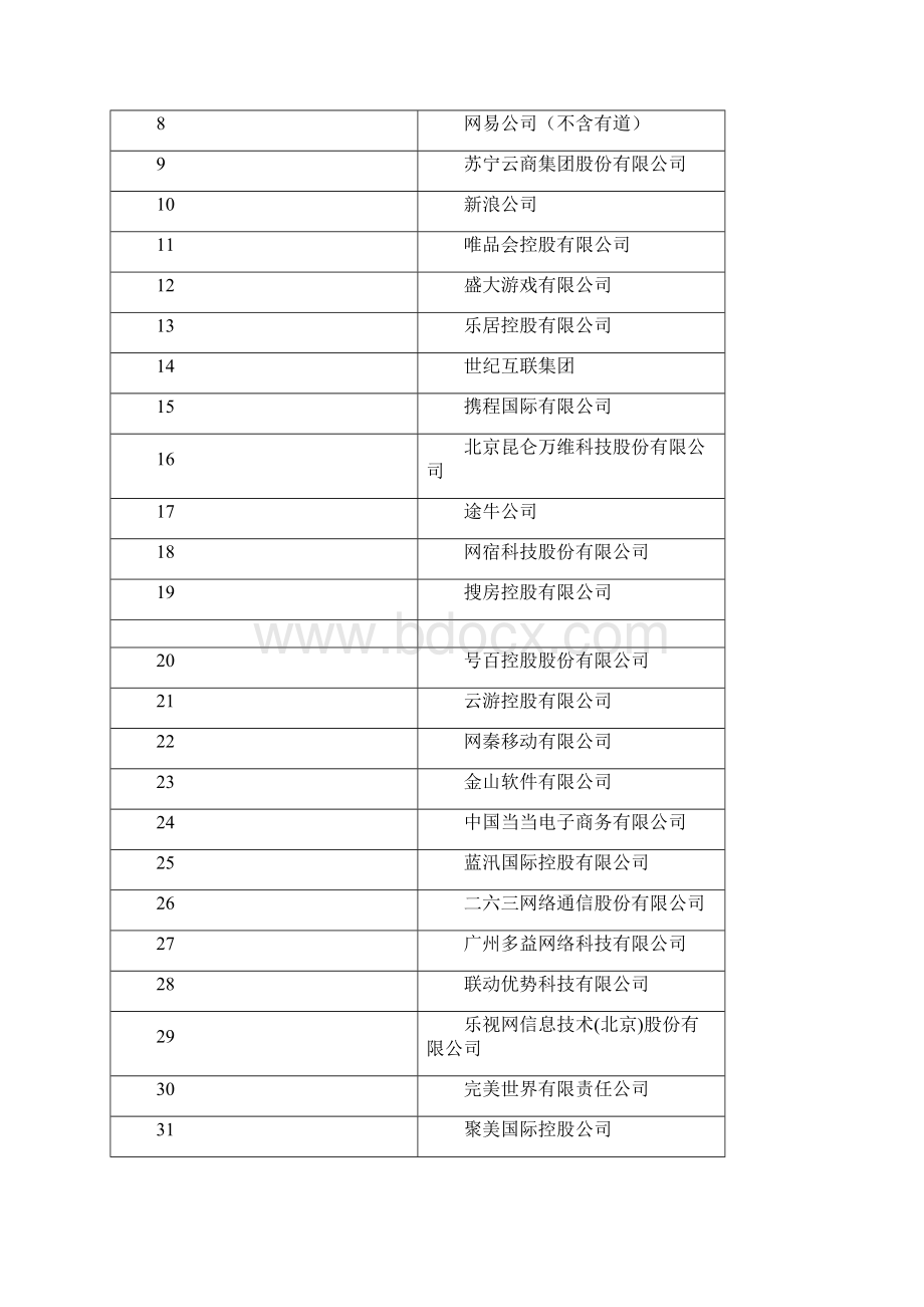 中国互联网企业100强排行榜发布.docx_第2页