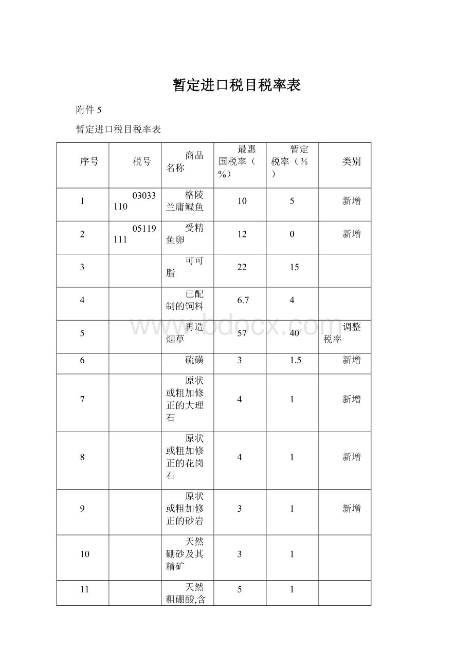 暂定进口税目税率表Word下载.docx_第1页