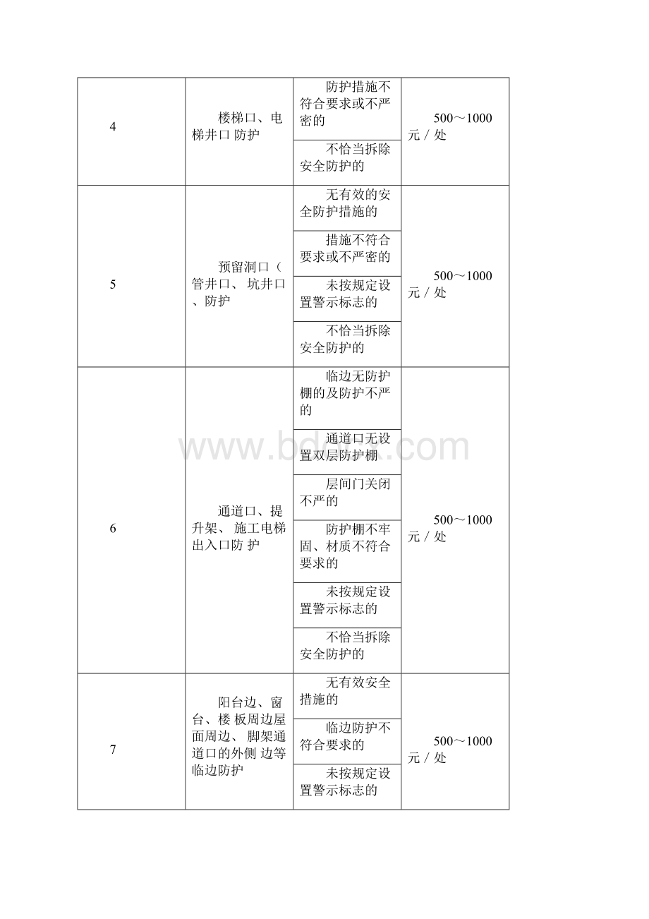 安全文明施工处罚条例.docx_第3页