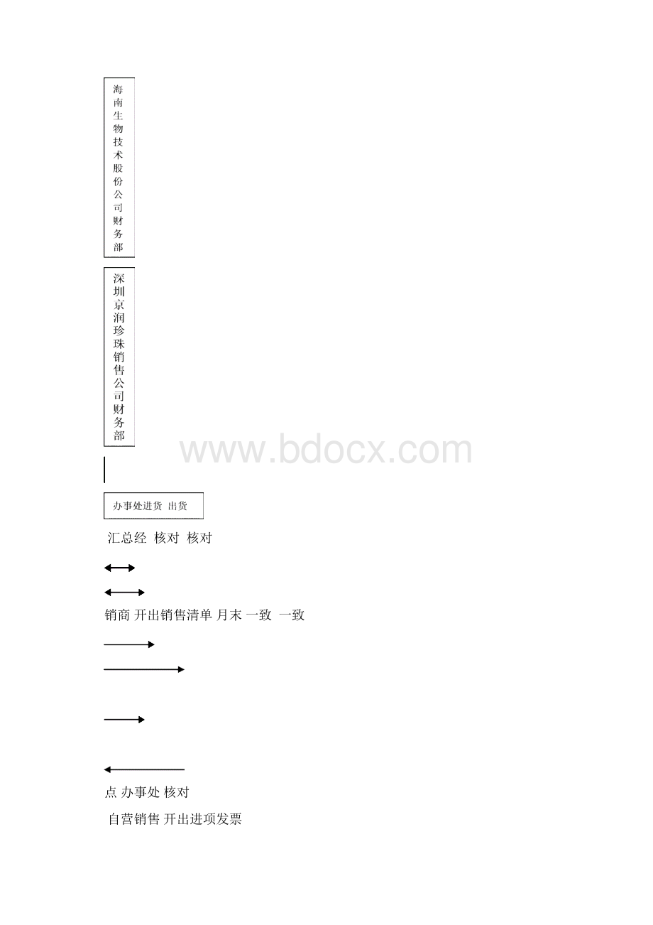 货品管理办法.docx_第3页